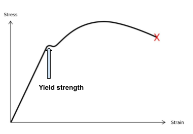 Yield Strength